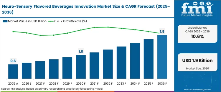 Neuro Sensory Flavored Beverages Innovation Market Market Value Analysis