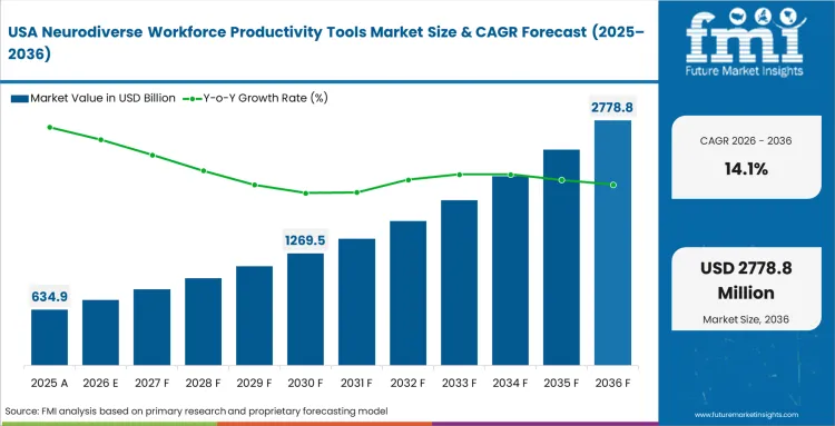 Neurodiverse Workforce Productivity Tools Market Country Value Analysis