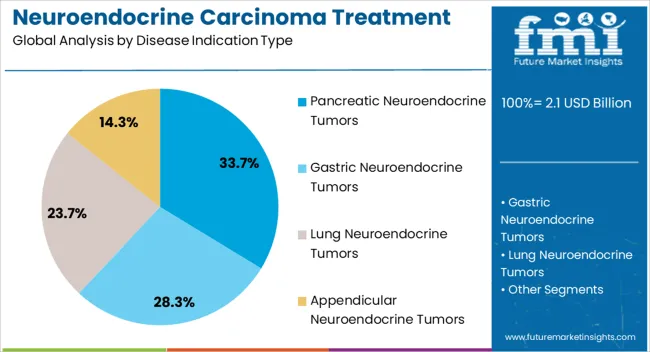 Neuroendocrine Carcinoma Treatment Market Analysis By Disease Indication Type Neuroendocrine Carcinoma Treatment Market Analysis By Disease Indication Type
