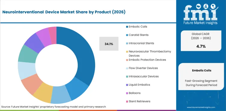 Neurointerventional Device Market Analysis By Product Neurointerventional Device Market Analysis By Product