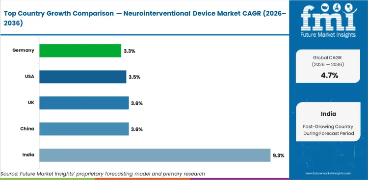 Neurointerventional Device Market Cagr Analysis By Country Neurointerventional Device Market Cagr Analysis By Country