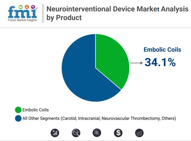 Neurointerventional Devices Market Analaysis By Product
