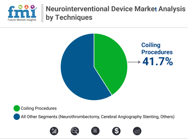 Neurointerventional Devices Market Analysis By Techniques