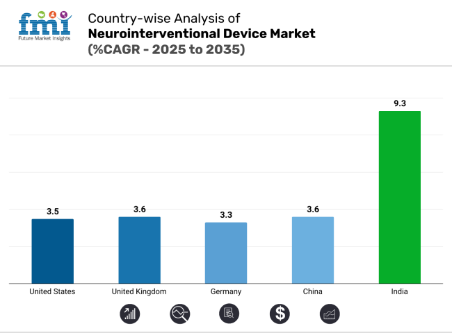 Neurointerventional Devices Market Country Wise Analysis