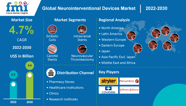 Neurointerventional Devices Market