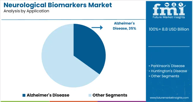 Neurological Biomarkers Market Analysis By Application