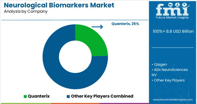 Neurological Biomarkers Market Analysis By Company