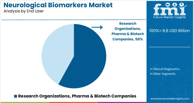 Neurological Biomarkers Market Analysis By End User