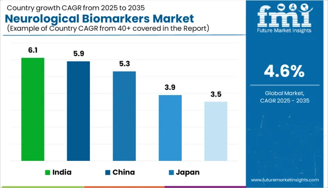 Neurological Biomarkers Market Cagr Analysis By Country