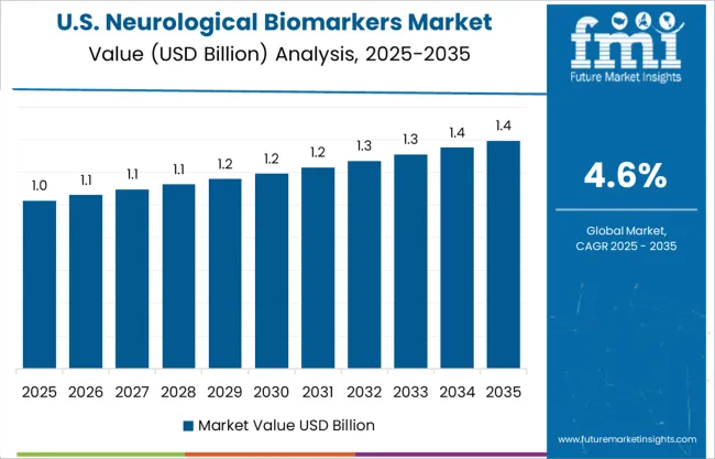 Neurological Biomarkers Market Country Value Analysis