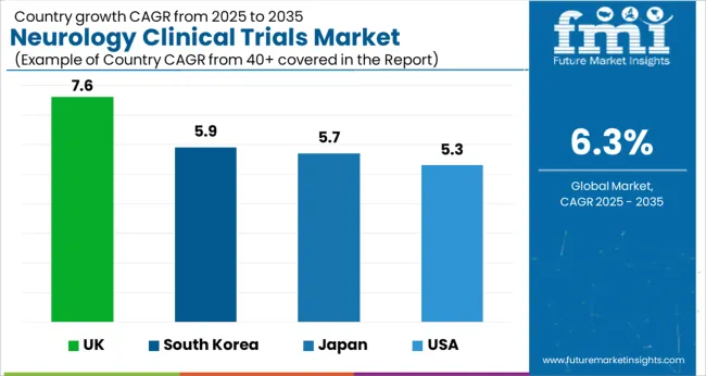 Neurology Clinical Trials Market Cagr Analysis By Country