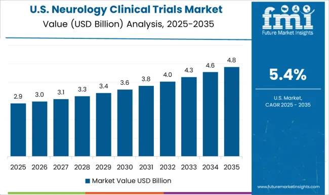 Neurology Clinical Trials Market Country Value Analysis