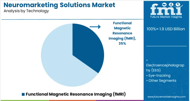 Neuromarketing Solutions Market Analysis By Technology