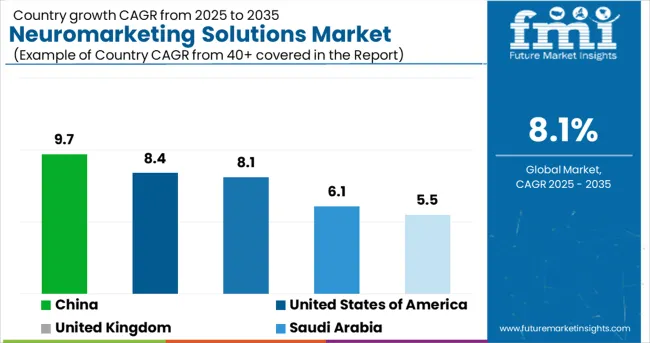 Neuromarketing Solutions Market Cagr Analysis By Country
