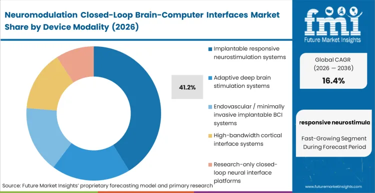 Neuromodulation Closed Loop Brain Computer Interfaces Market Analysis By Device Modality
