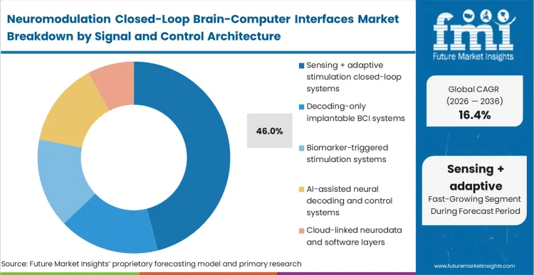Neuromodulation Closed Loop Brain Computer Interfaces Market Analysis By Signal And Control Architecture