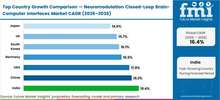 Neuromodulation Closed Loop Brain Computer Interfaces Market Cagr Analysis By Country