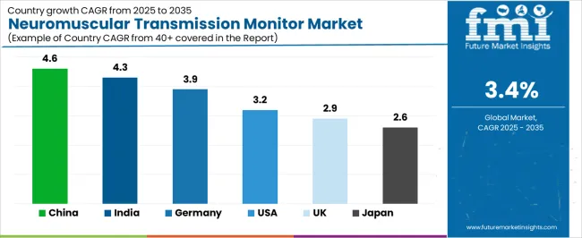 Neuromuscular Transmission Monitor Market Cagr Analysis By Country