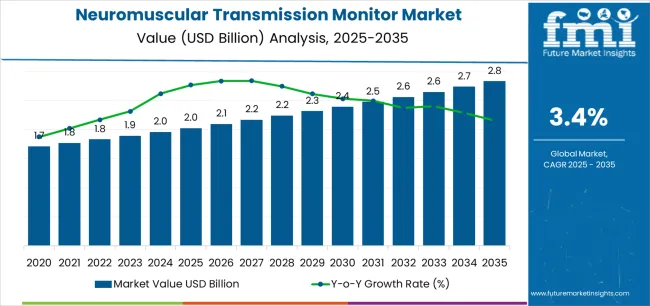 Neuromuscular Transmission Monitor Market Market Value Analysis