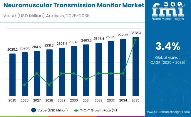 Neuromuscular Transmission Monitor Market