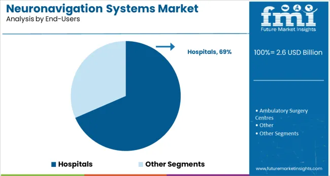 Neuronavigation Systems Market Analysis By End Users