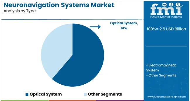 Neuronavigation Systems Market Analysis By Type