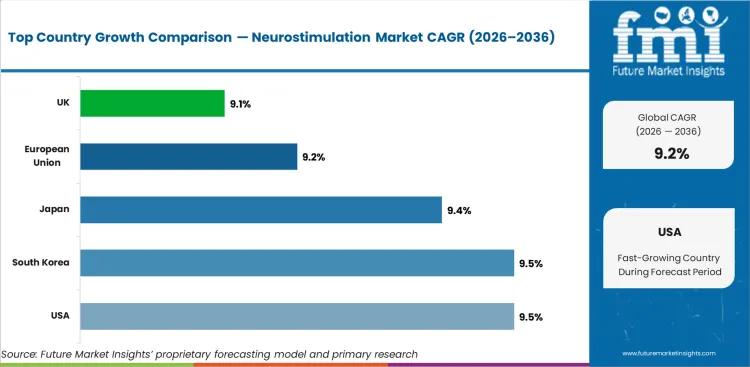 Neurostimulation Market Cagr Analysis By Country