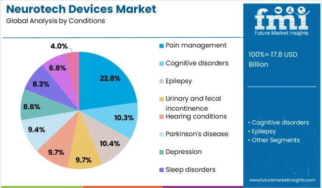 Neurotech Devices Market Analysis By Conditions