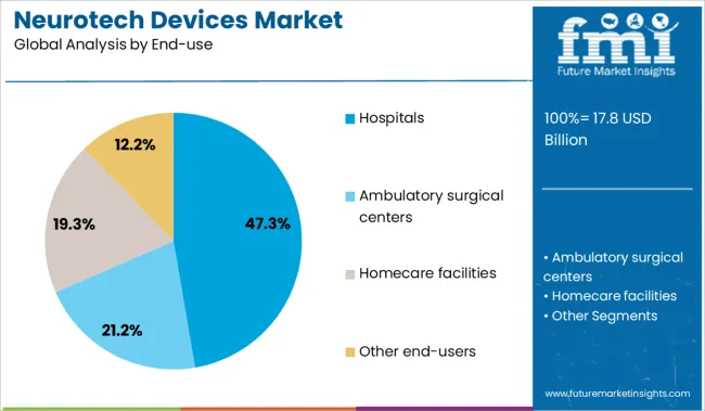 Neurotech Devices Market Analysis By End Use