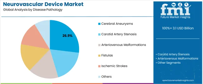 Neurovascular Device Market Analysis By Disease Pathology