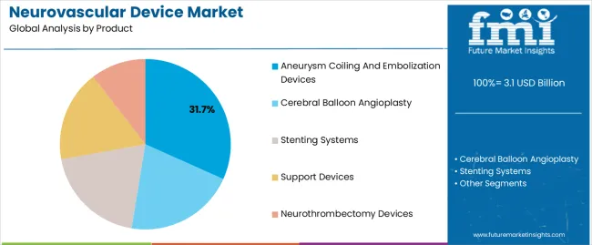 Neurovascular Device Market Analysis By Product