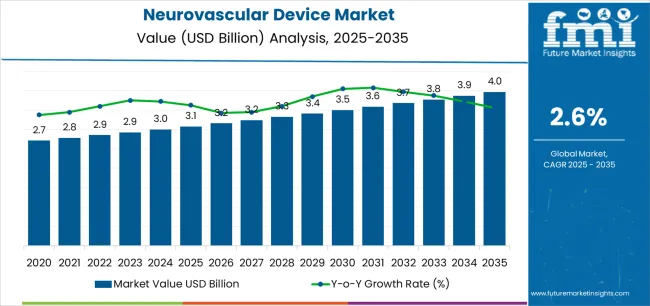 Neurovascular Device Market Market Value Analysis