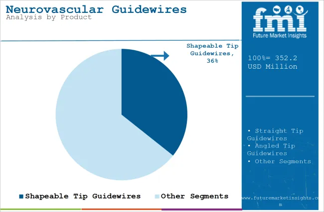 Neurovascular Guidewires Market Analysis By Product