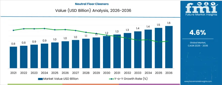 Neutral Floor Cleaners Market Value Analysis