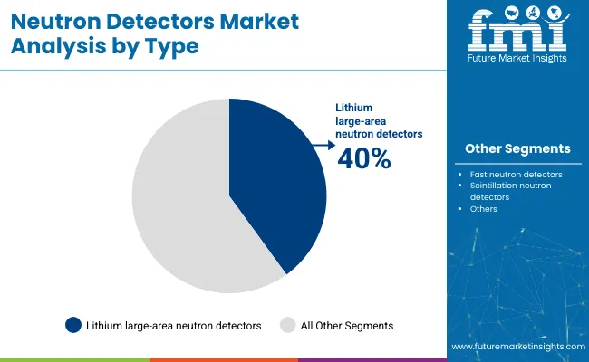Neutron Detectors Market Analysis By Type