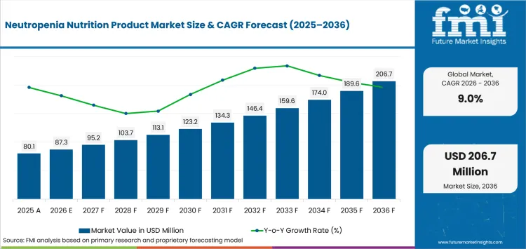 Neutropenia Nutrition Product Market Value Analysis Neutropenia Nutrition Product Market Value Analysis