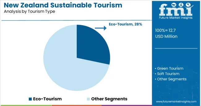 New Zealand Sustainable Tourism Market Analysis By Tourism Type