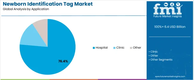 Newborn Identification Tag Market Analysis By Application Newborn Identification Tag Market Analysis By Application
