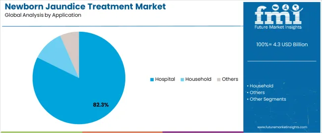 Newborn Jaundice Treatment Market Analysis By Application