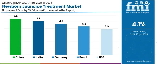 Newborn Jaundice Treatment Market Cagr Analysis By Country