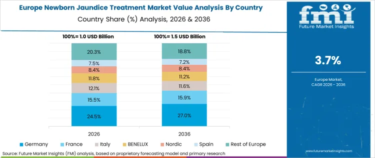 Newborn Jaundice Treatment Market Europe Country Market Share Analysis, 2026 & 2036 Newborn Jaundice Treatment Market Europe Country Market Share Analysis, 2026 & 2036