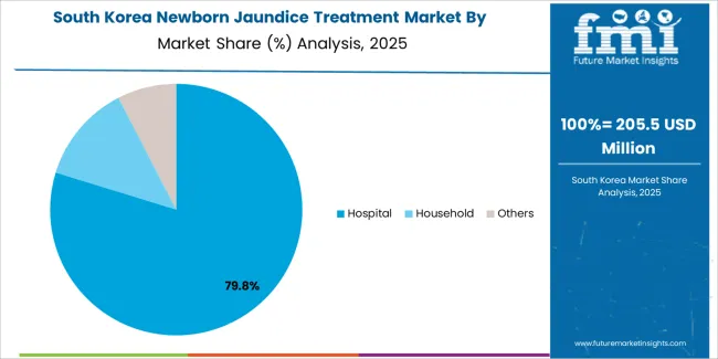 Newborn Jaundice Treatment Market South Korea Market Share Analysis By Application