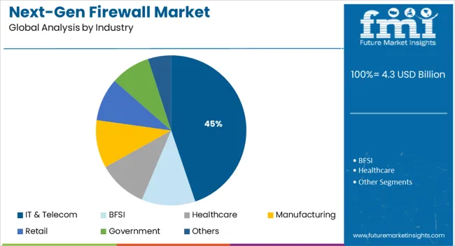 Next Gen Firewall Market Analysis By Industry