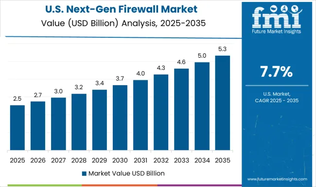 Next Gen Firewall Market Country Value Analysis