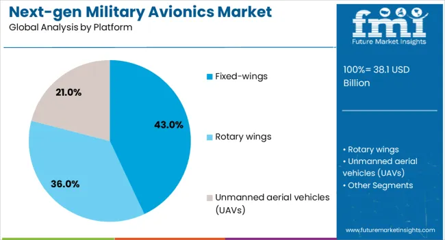 Next Gen Military Avionics Market Analysis By Platform