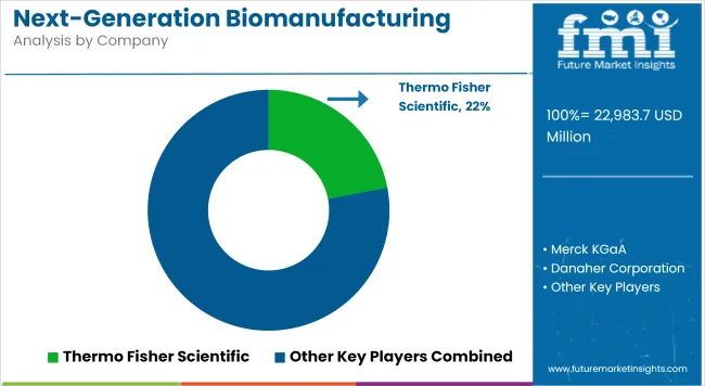 Next Generation Biomanufacturing Market Analysis By Company