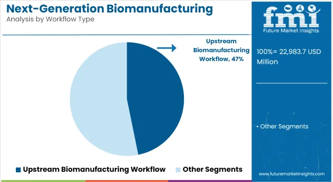 Next Generation Biomanufacturing Market Analysis By Workflow Type
