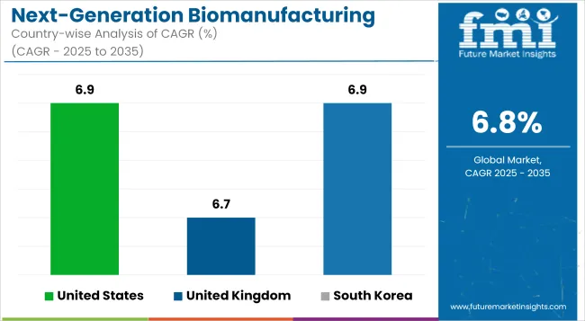 Next Generation Biomanufacturing Market Cagr Analysis By Country