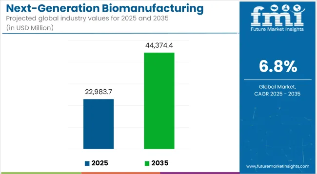 Next Generation Biomanufacturing Market Industry Value Analysis