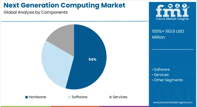 Next Generation Computing Market Analysis By Components